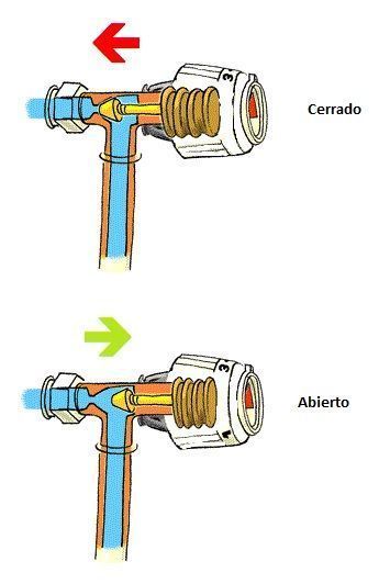 Funcionamiento de la válvula termostática