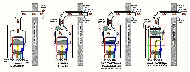 caldera de condensación de pared